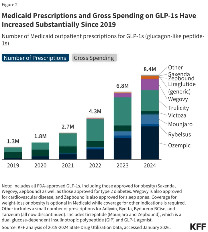 Recepty Medicaid na GLP 1