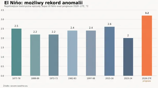 Rekordowa anomalia El Niño