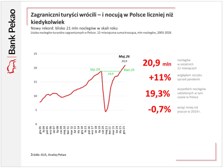 Rekordowa liczba noclegow zagranicznych turystow