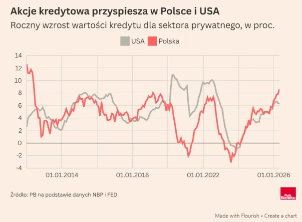 Roczny wzrost wartości kredytu dla sektora prywatnego USA i Polska