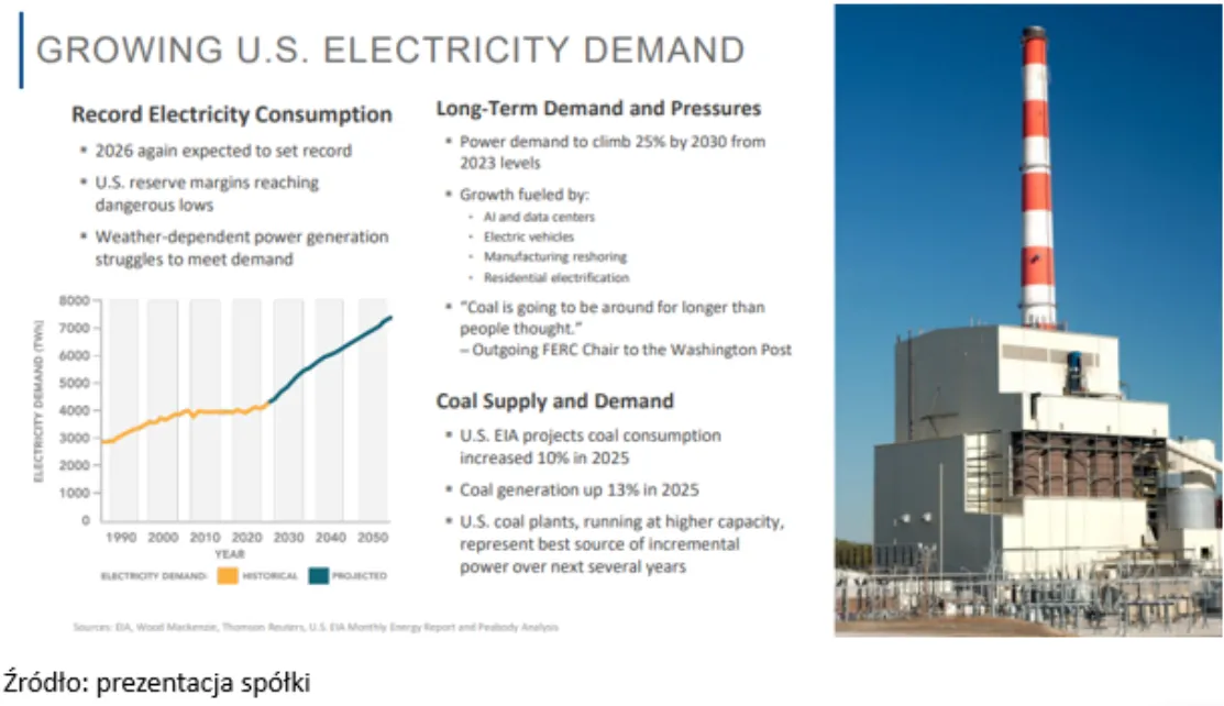Rosnące zapotrzebowanie na energię elektryczną w USA oraz rola elektrowni węglowych w zaspokajaniu popytu do 2050 roku