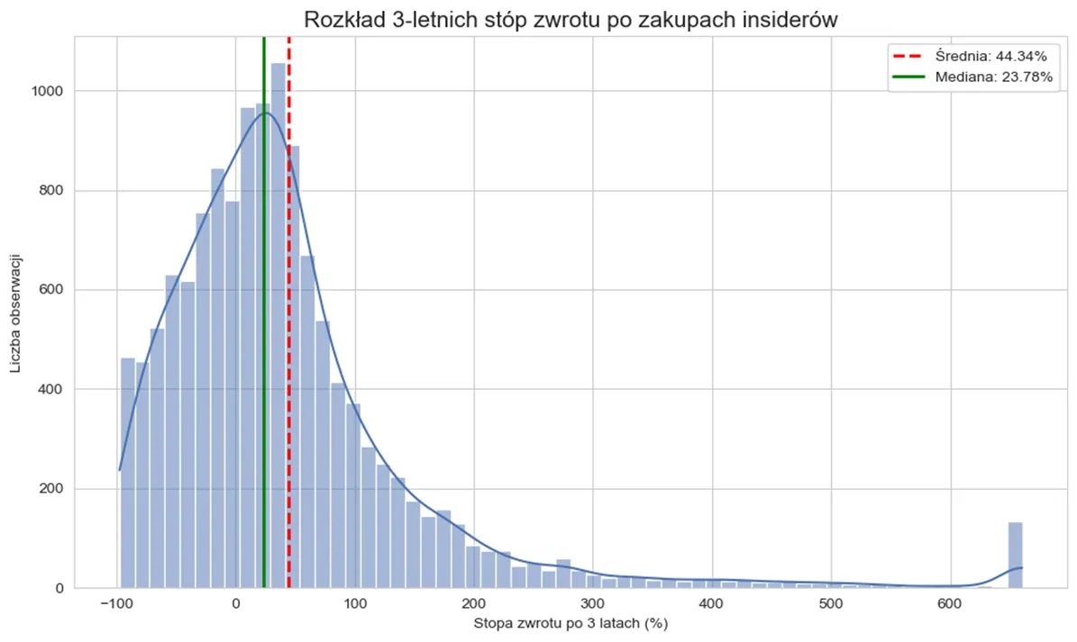Rozkład 3-letnich stóp zwrotu po zakupach insiderów