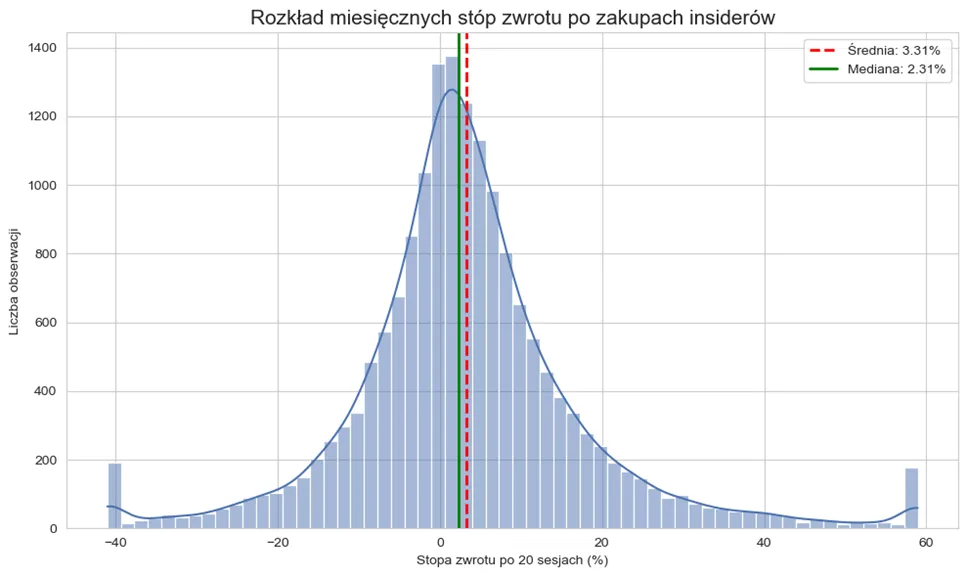 Rozkład miesięcznych stóp zwrotów po zakupach insiderów (stopa zwrotu po 20 sesjach)
