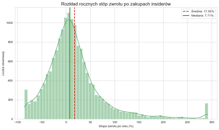 Rozkład miesięcznych stóp zwrotów po zakupach insiderów (stopa zwrotu po roku)