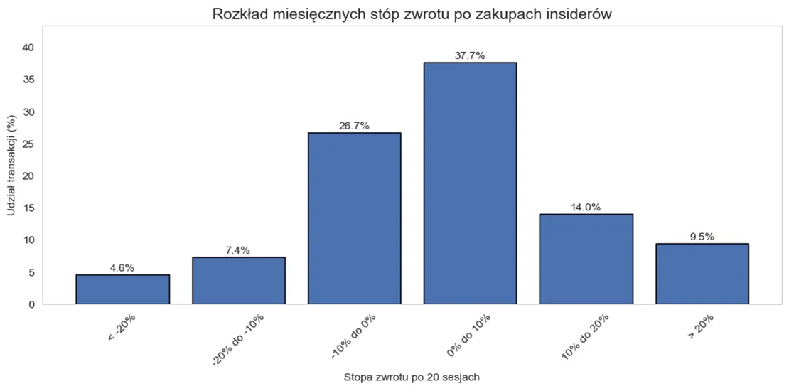 Rozkład miesięcznych stóp zwrotów po zakupach insiderów (stopa zwrotu po 20 sesjach)