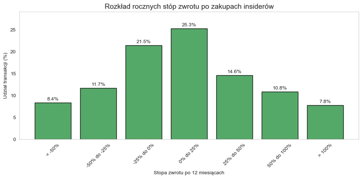 Rozkład miesięcznych stóp zwrotów po zakupach insiderów (stopa zwrotu po 12 msc)