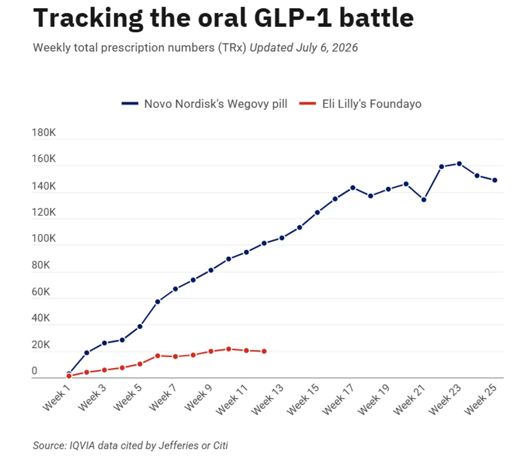 Rywalizacja doustnych leków GLP 1