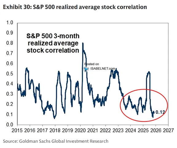 Rzeczywista korelacja spółek S&P 500