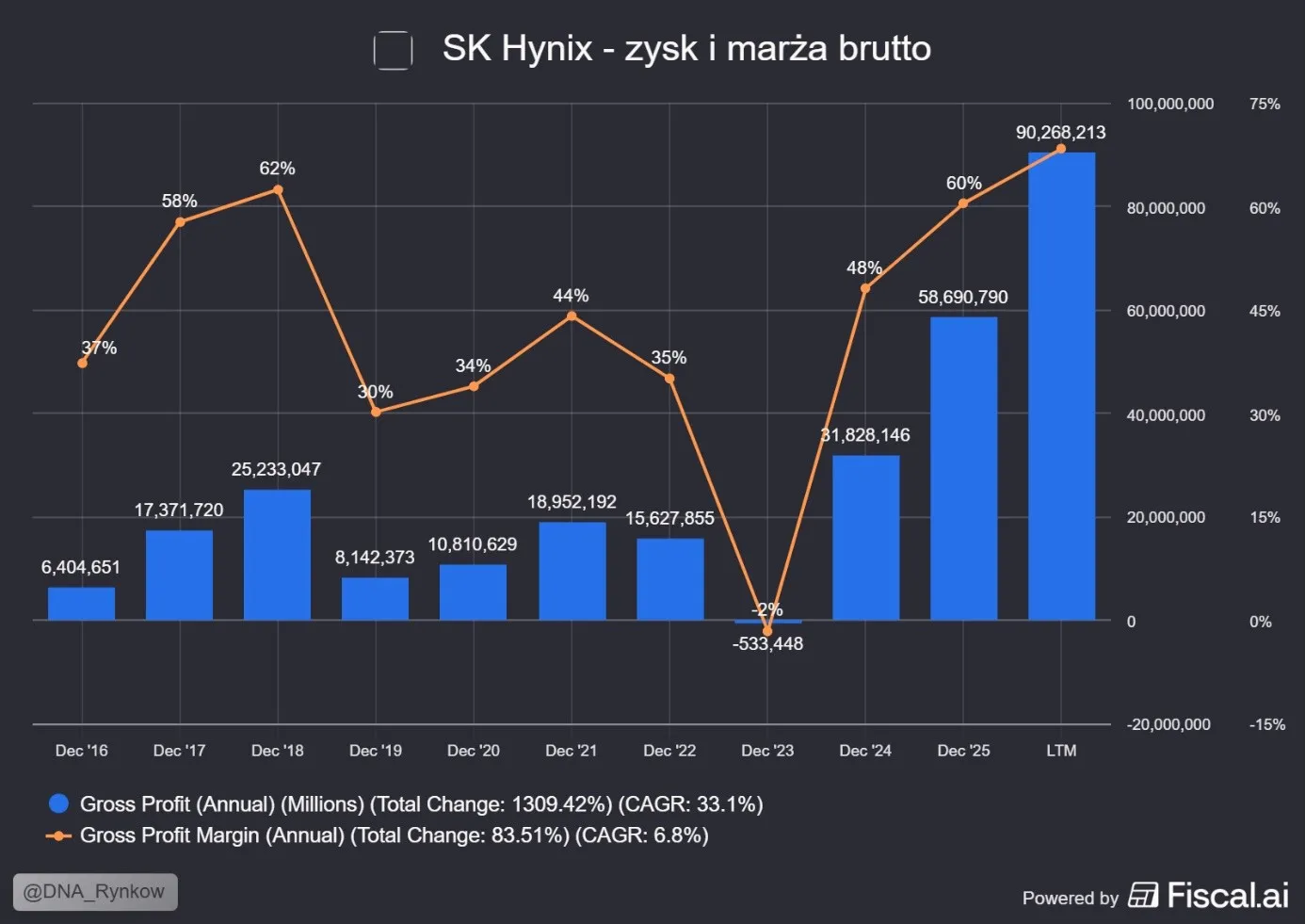 SK Hynix zysk brutto