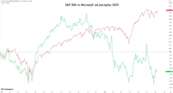 S&P 500 kontra Microsoft