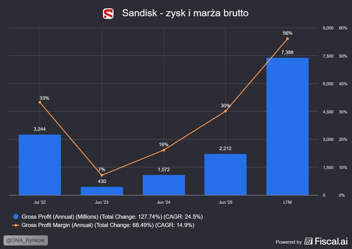 Sandisk zysk marża brutto