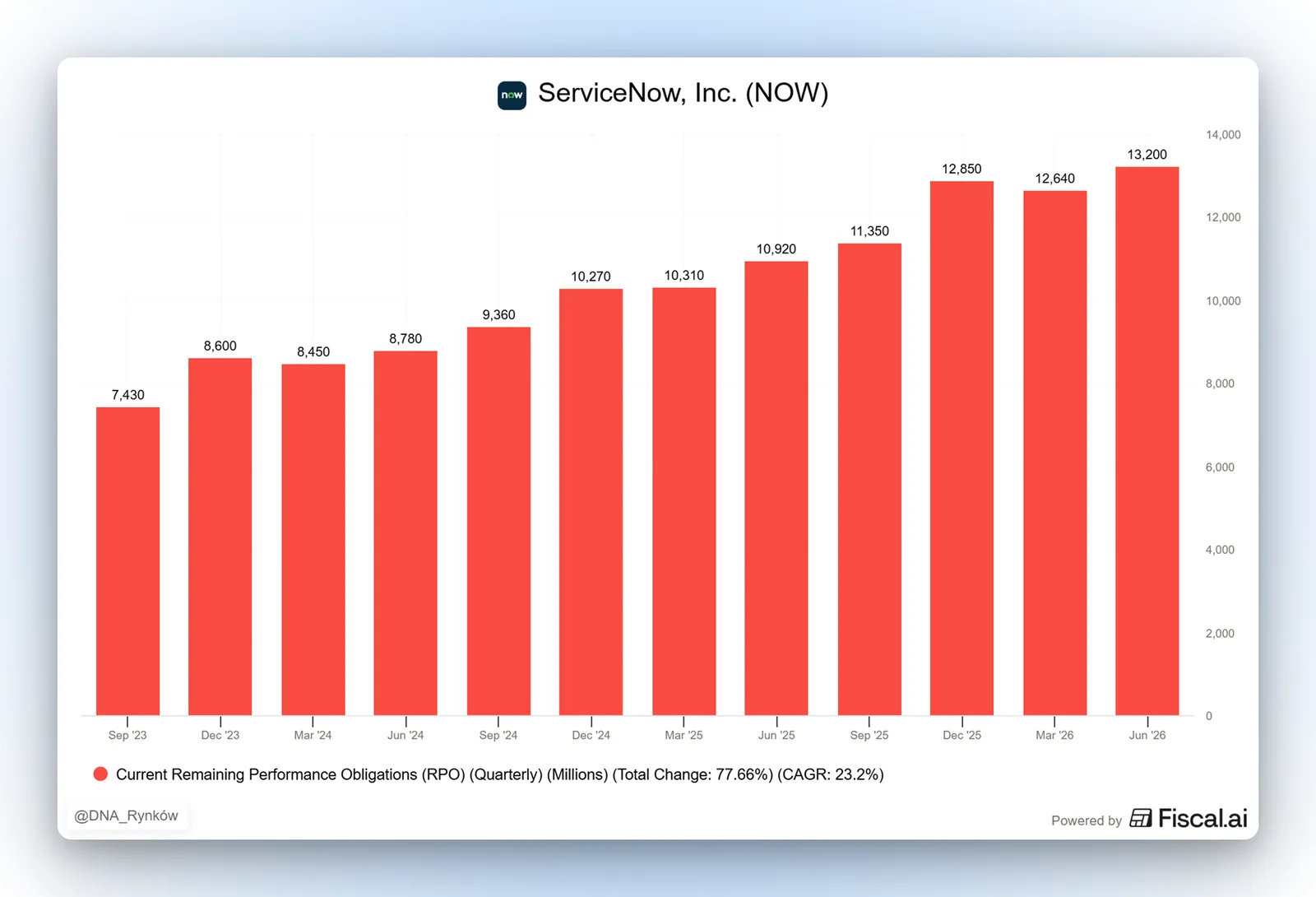 ServiceNow: portfel przyszłych przychodów rośnie o 78%