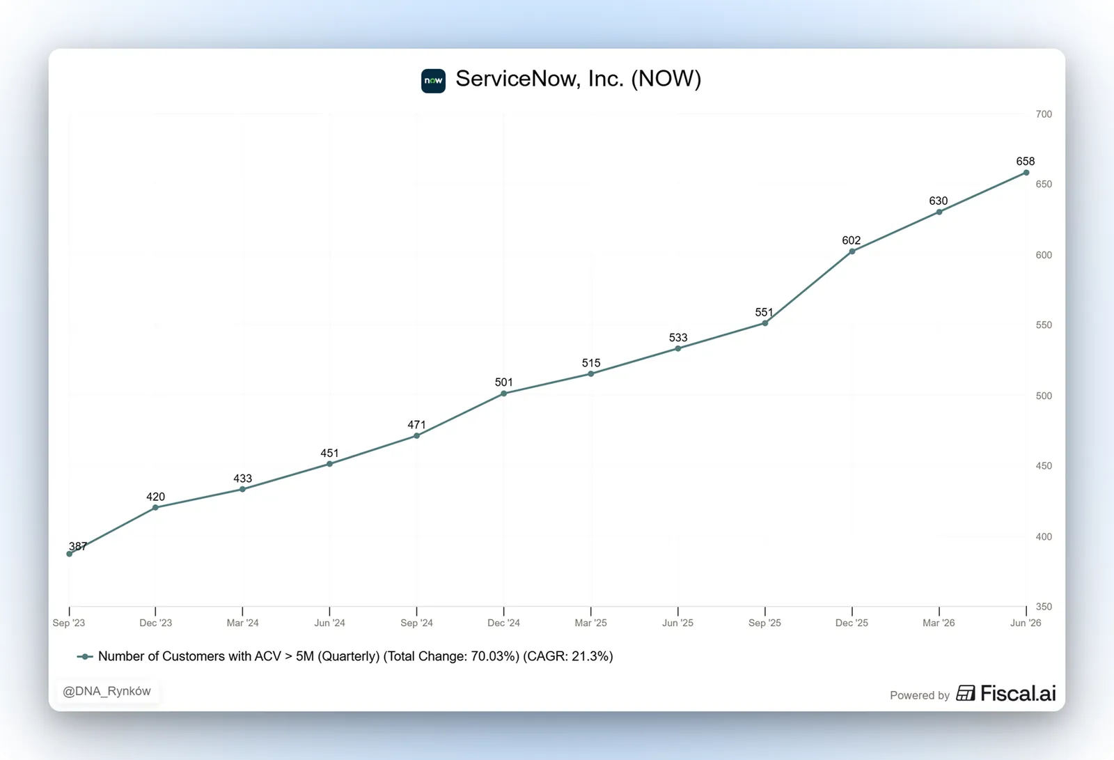 ServiceNow zdobywa coraz więcej największych klientów