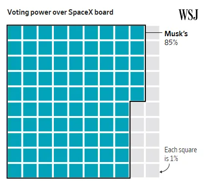 Elon Musk kontroluje SpaceX w 85%