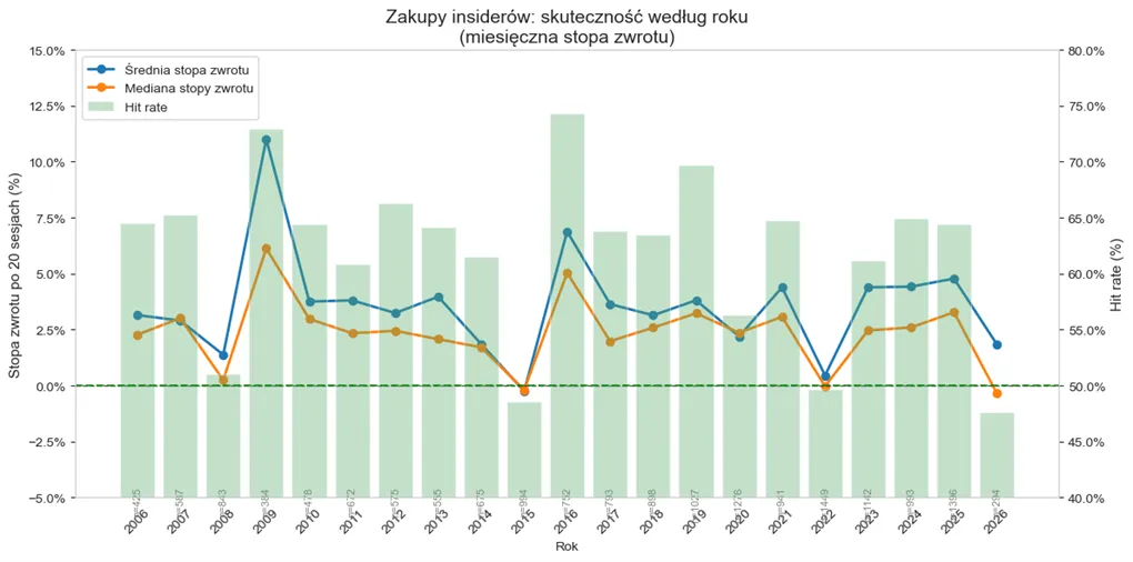 Skuteczność zakupów insiderów w horyzoncie 1 miesiąca – wyniki według roku
