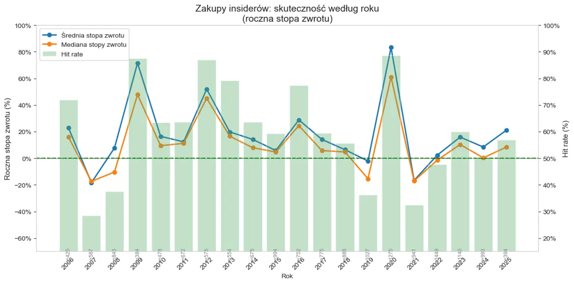 Skuteczność zakupów insiderów w horyzoncie 1 roku – wyniki według roku