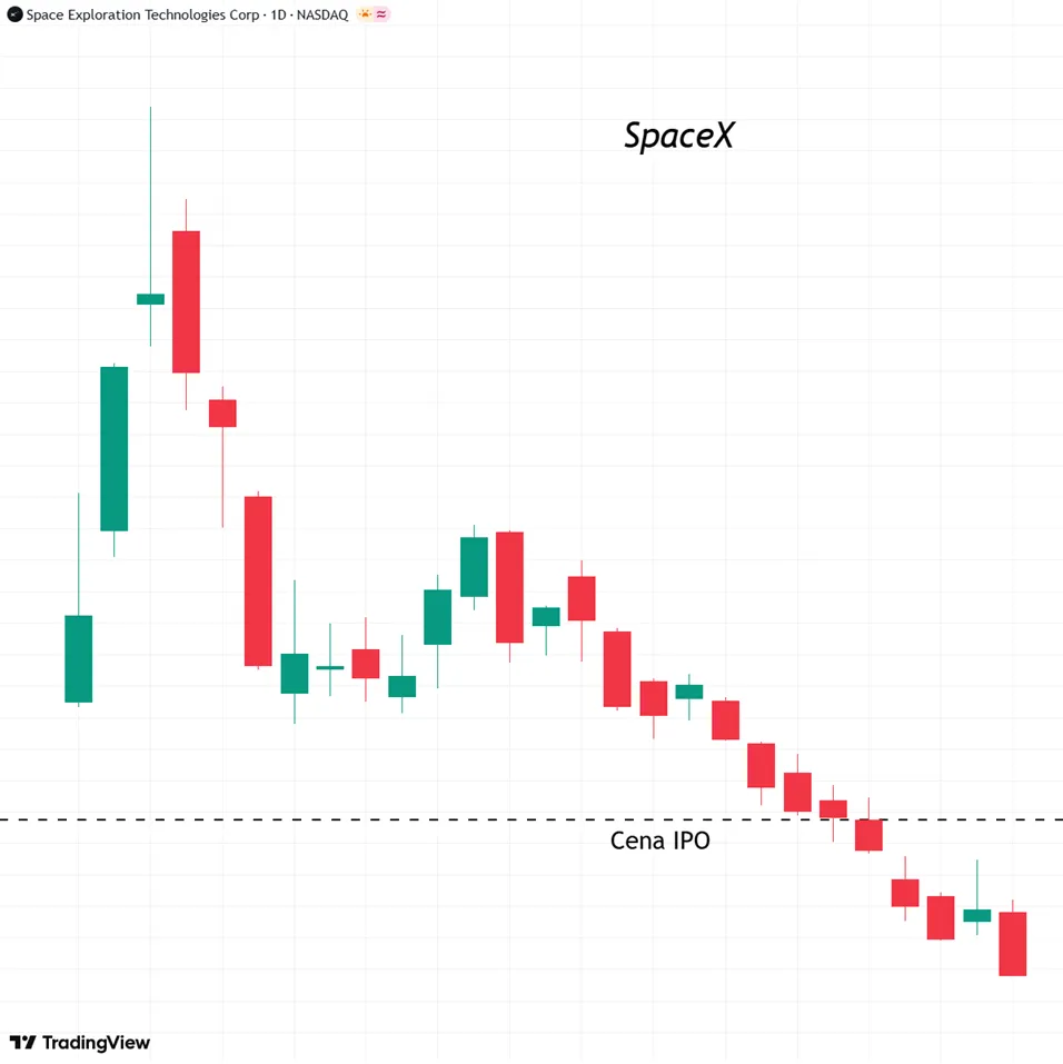 SpaceX spada poniżej ceny IPO