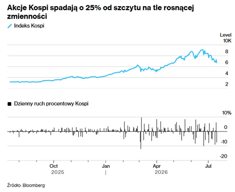 Spadek indeksu Kospi