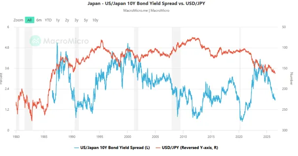Spread obligacji Japonia USA