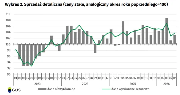 Sprzedaż detaliczna GUS 2023-2026
