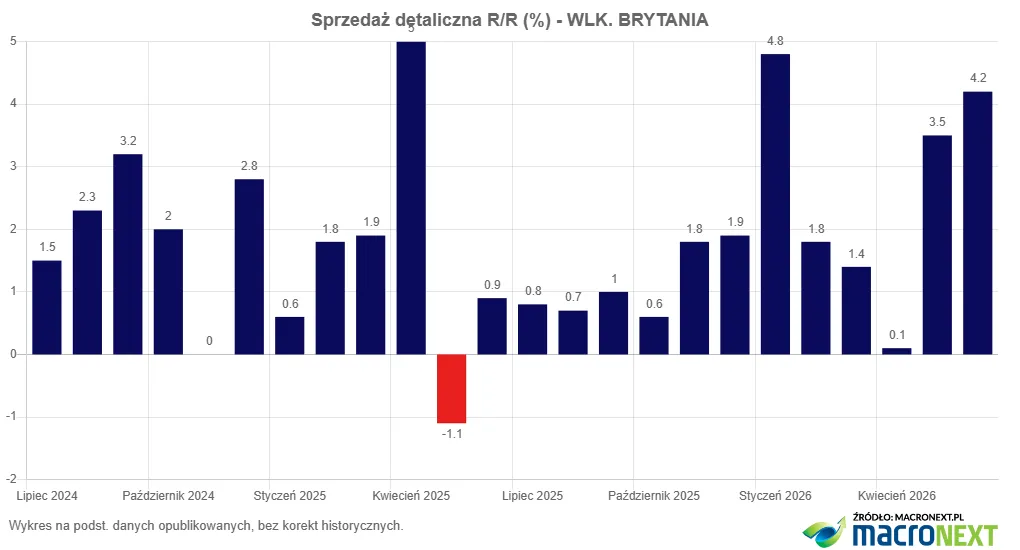 Sprzedaż_detaliczna_Wlk. Brytania_Y2