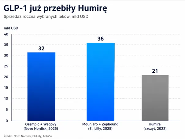 Sprzedaż leków GLP 1