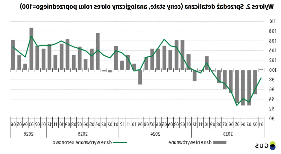 Sprzedaz detaliczna utrzymuje wzrost