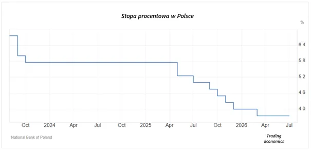 Stopa procentowa w Polsce