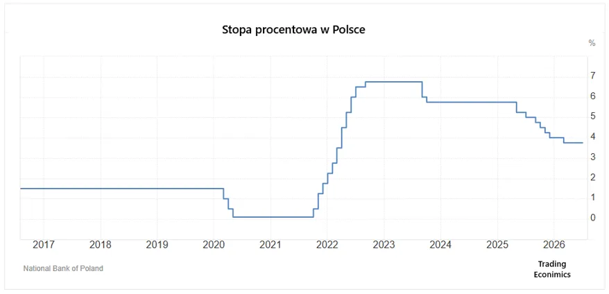 Stopy procentowe w Polsce