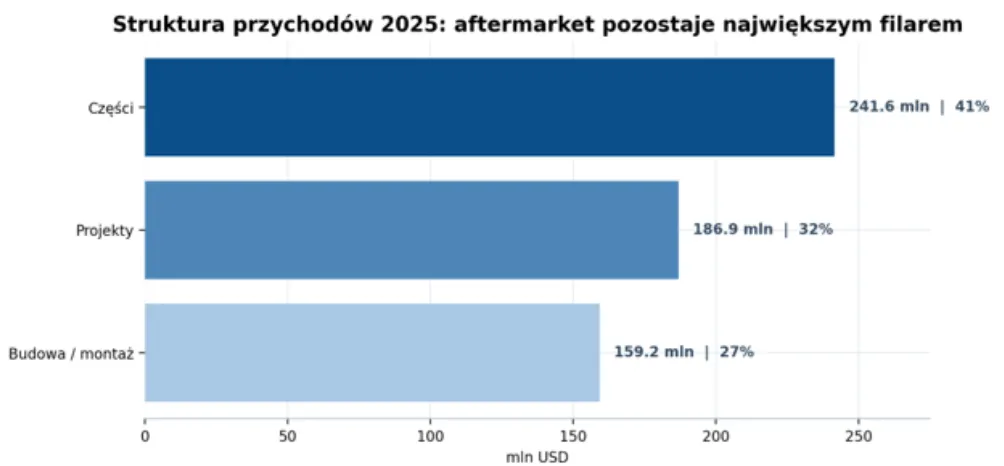 Struktura przychodów 2025 aftermarket pozostaje największym filarem