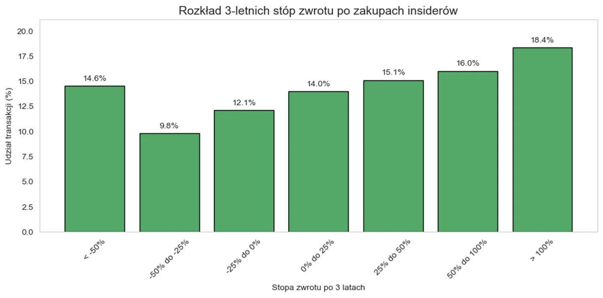 Struktura wyników inwestycji 3 lata po zakupach insiderów