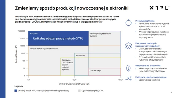 Technologia produkcji elektroniki XTPL