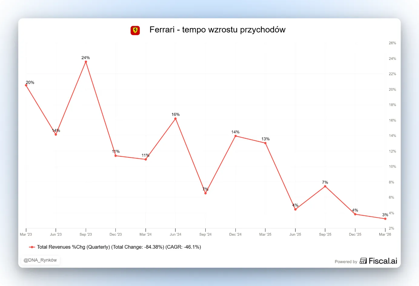 Tempo wzrostu przychodów Ferrari