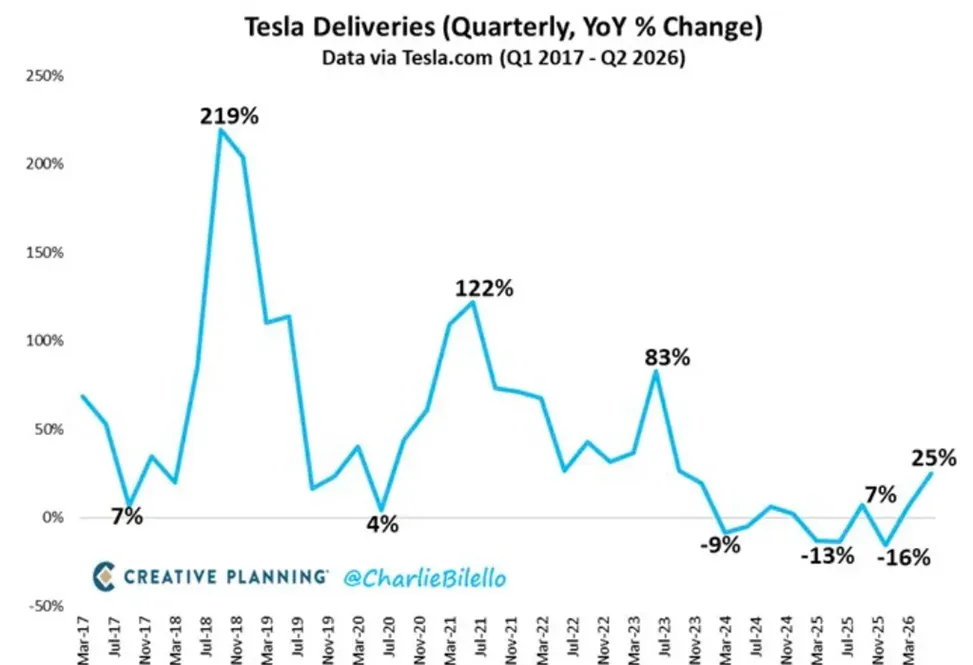 Tesla wraca na ścieżkę wzrostu dostaw