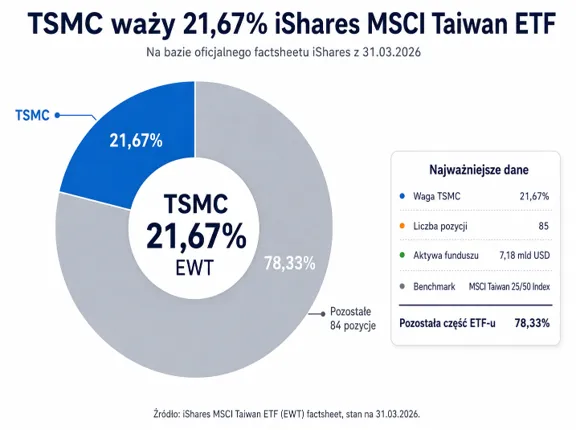 Udział TSMC w ETF