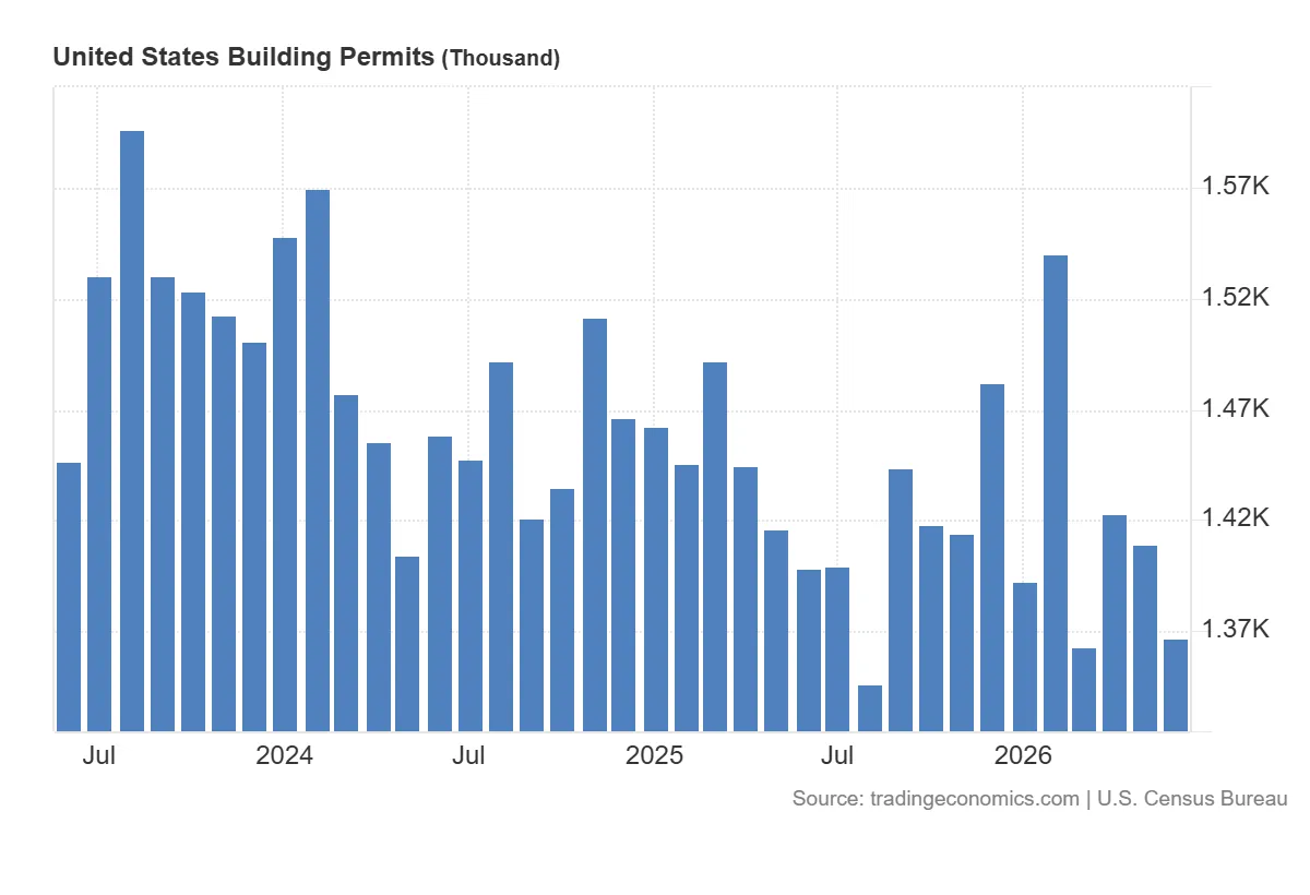 United_States_Building_Permits