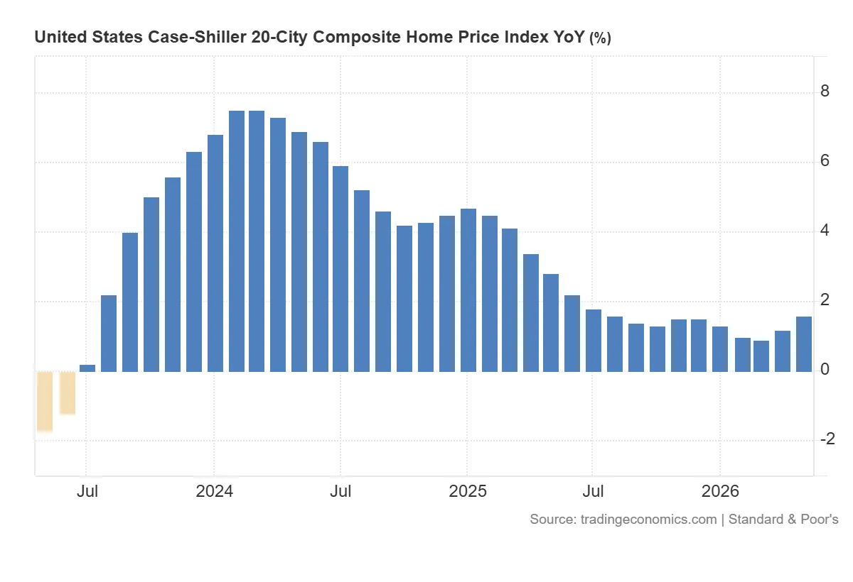 United_States_CaseShiller_City_Composite_Home_Price_Index_YoY