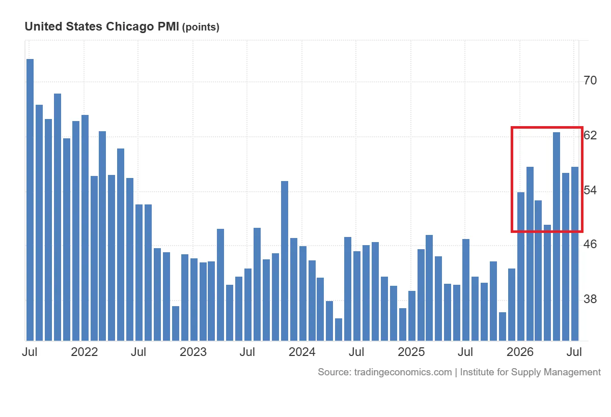 United_States_Chicago_PMI