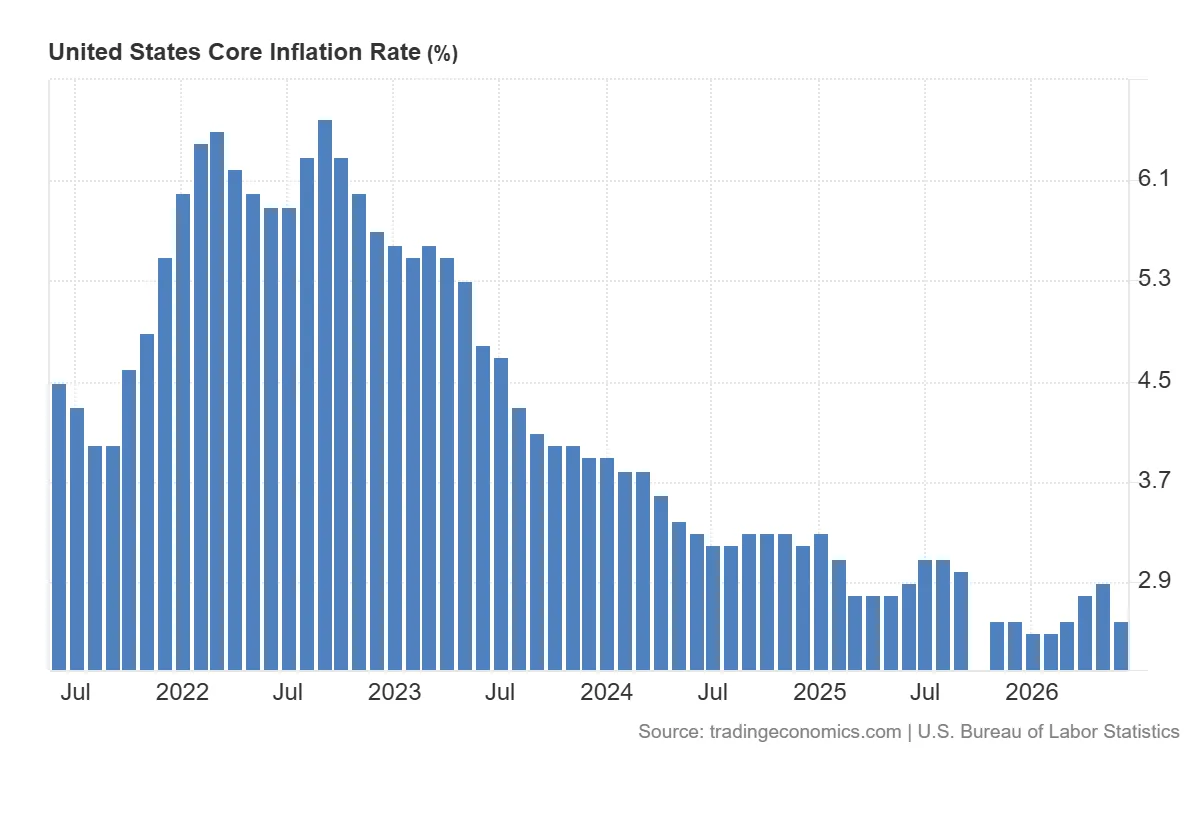 United_States_Core_Inflation_Rate