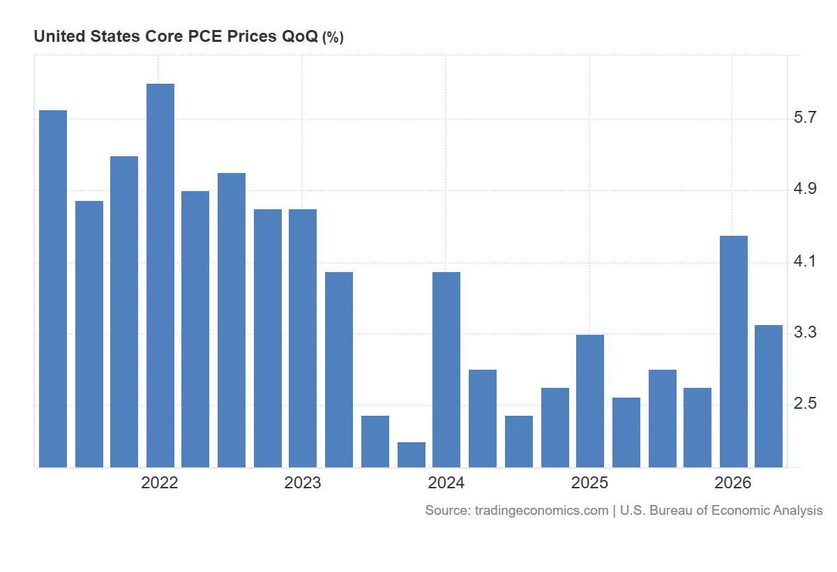 United_States_Core_PCE_Prices_QoQ