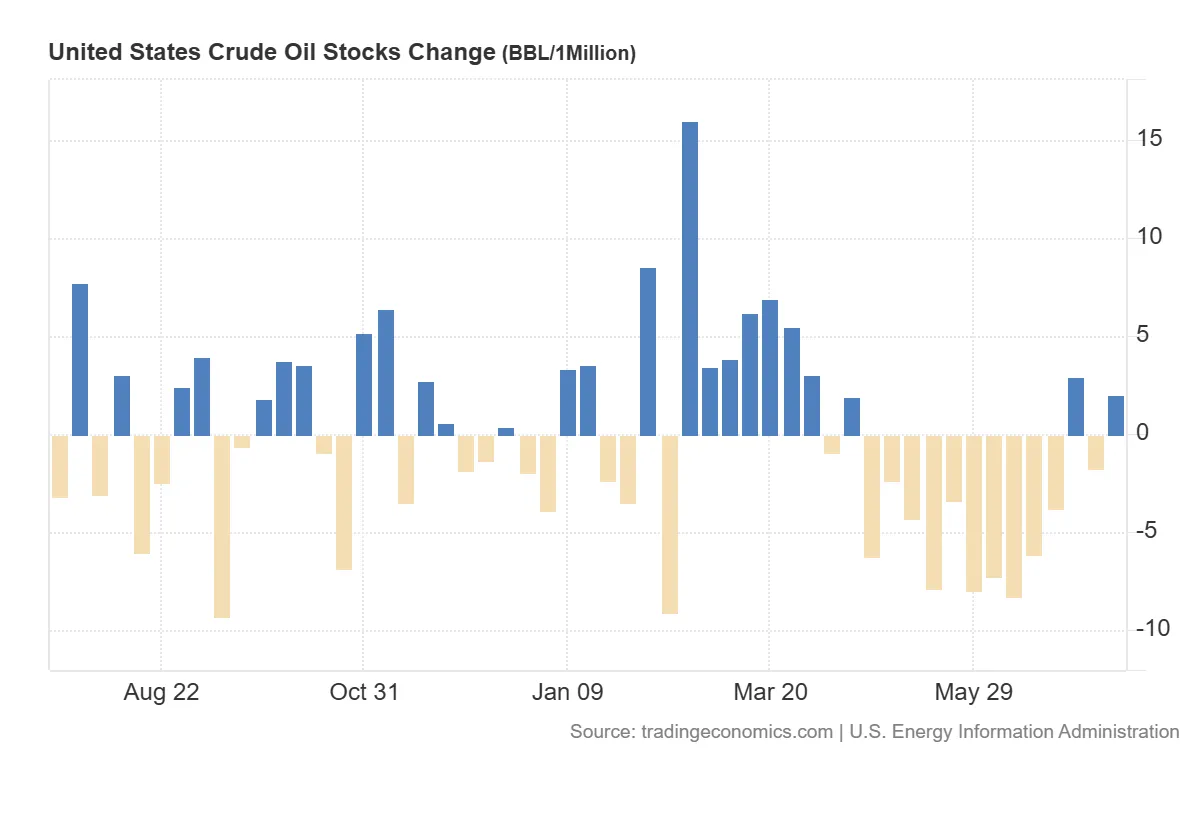 United_States_Crude_Oil_Stocks_Change