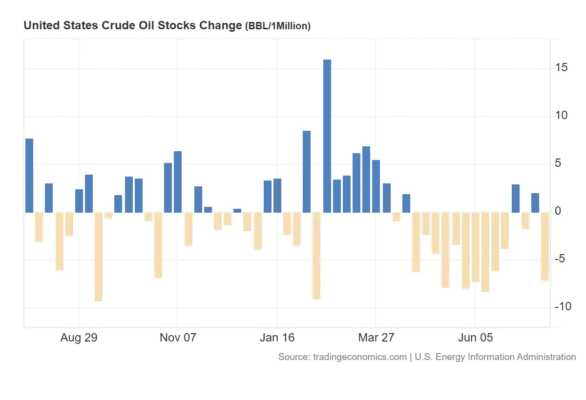 United_States_Crude_Oil_Stocks_Change