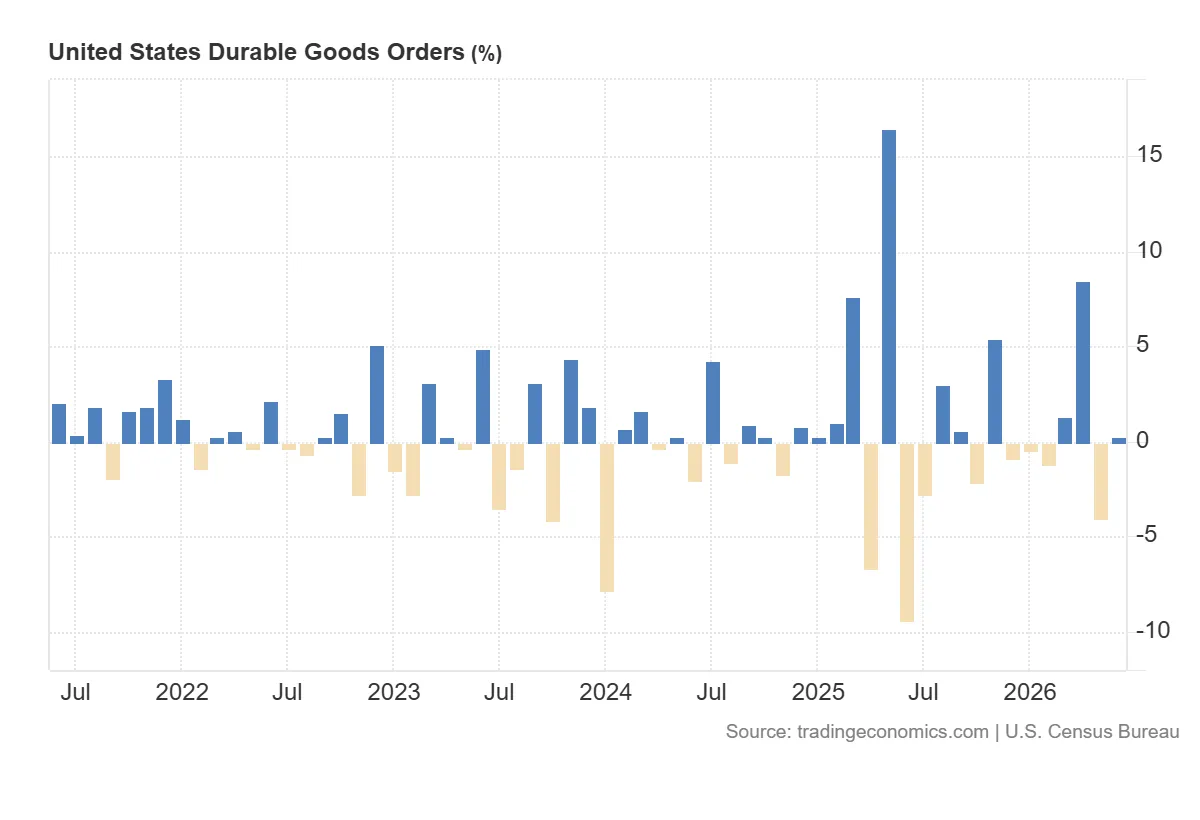 United_States_Durable_Goods_Orders