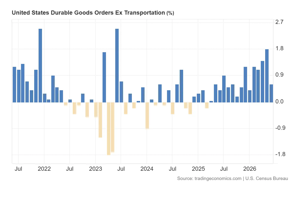 United_States_Durable_Goods_Orders_Ex_Transportation