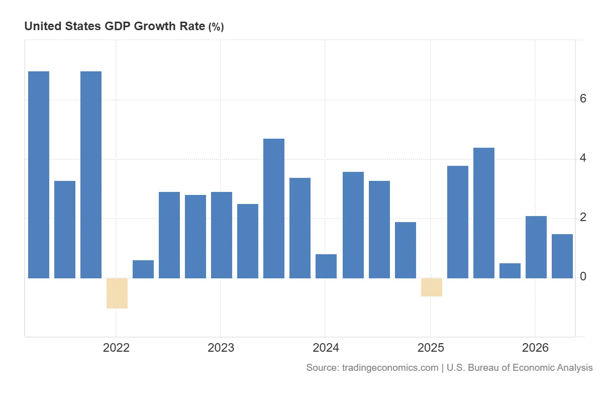 United_States_GDP_Growth_Rate