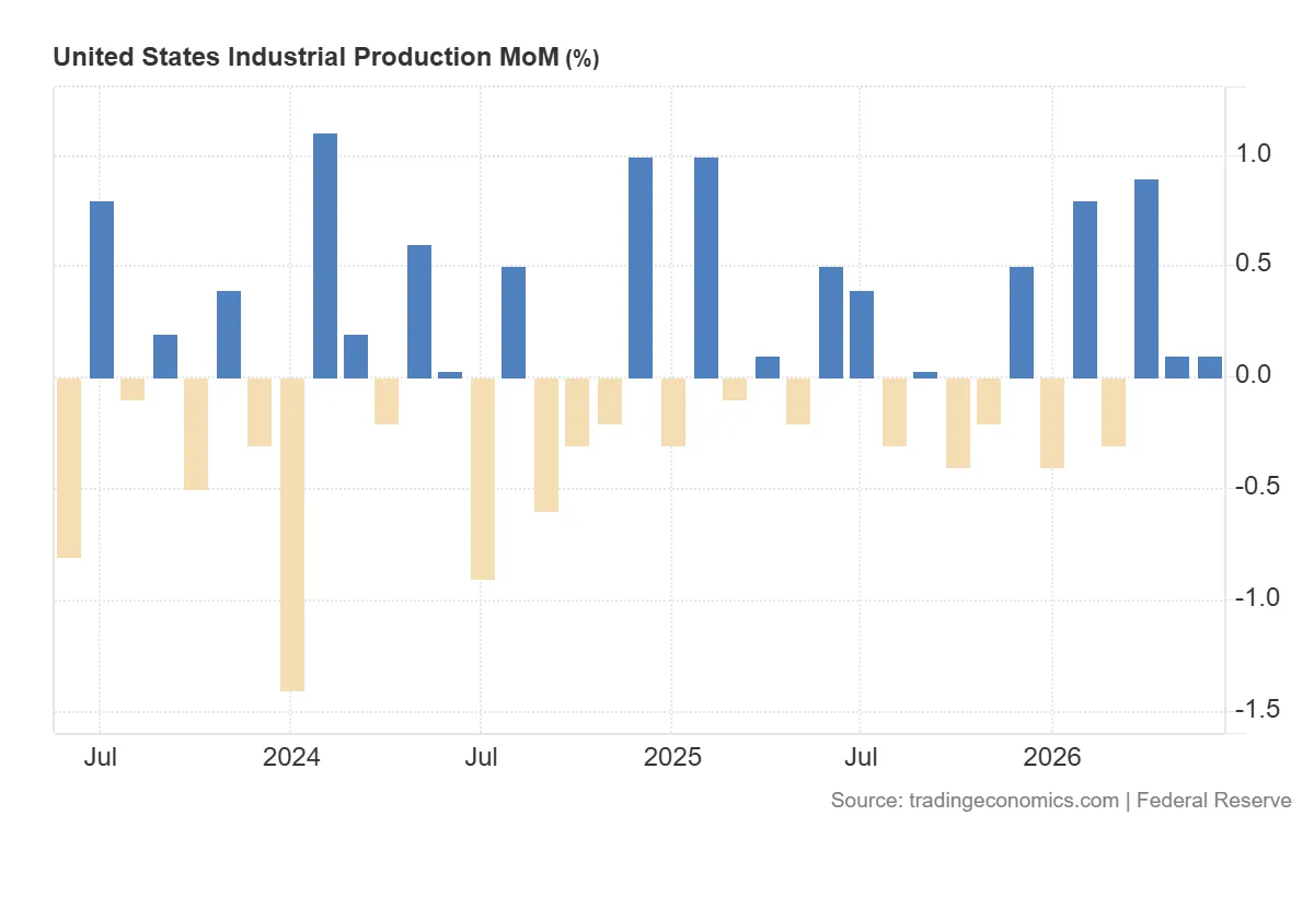 United_States_Industrial_Production_MoM