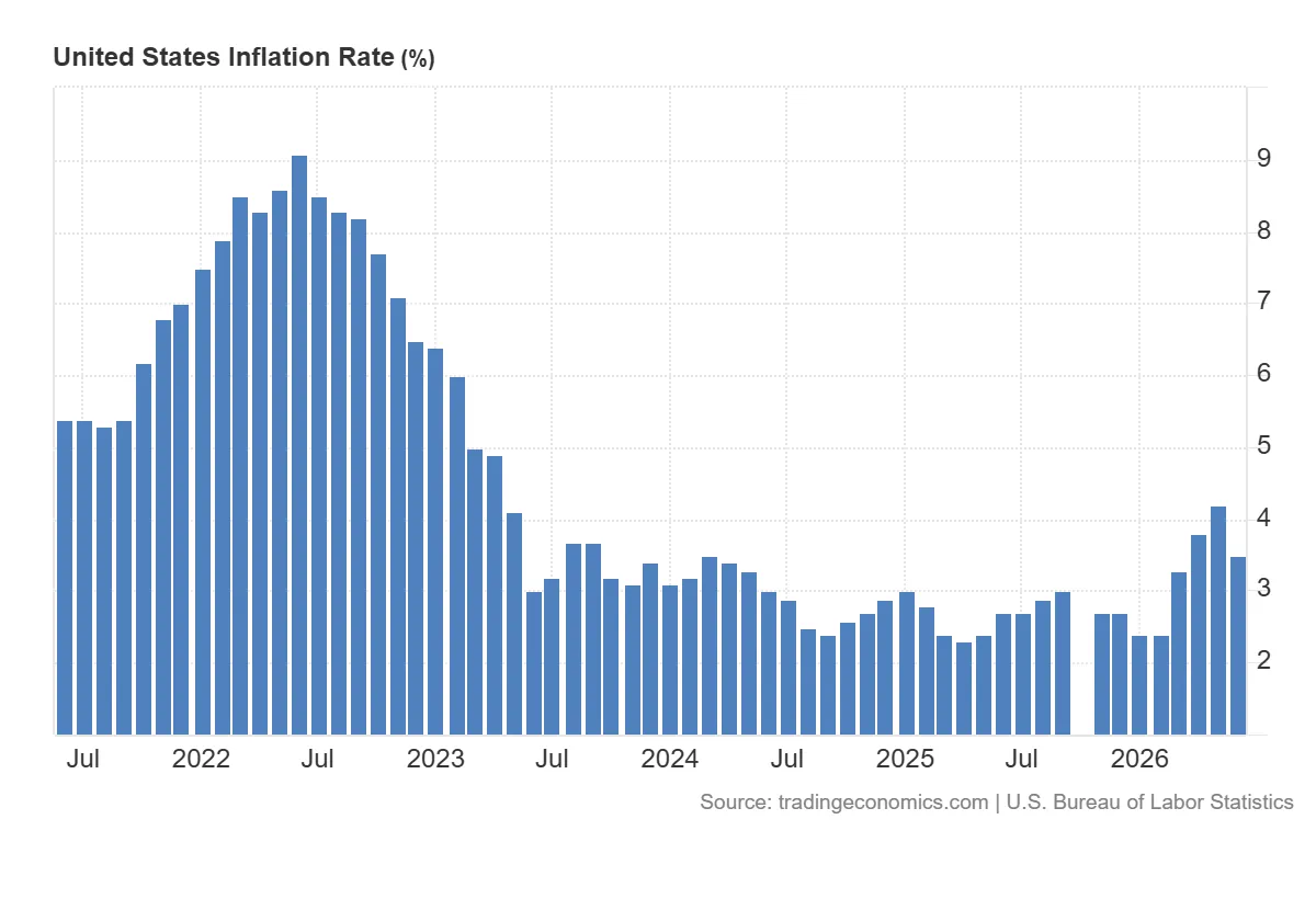 United_States_Inflation_Rate