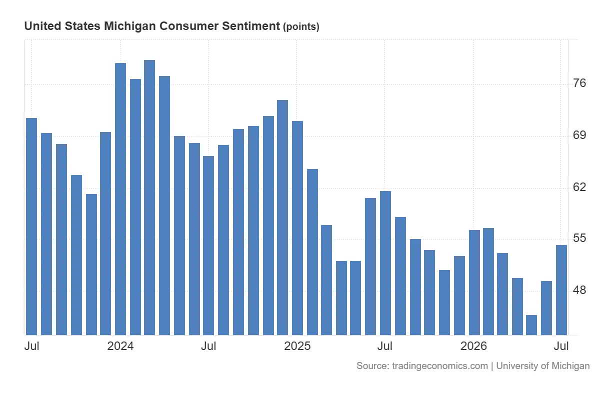 United_States_Michigan_Consumer_Sentiment