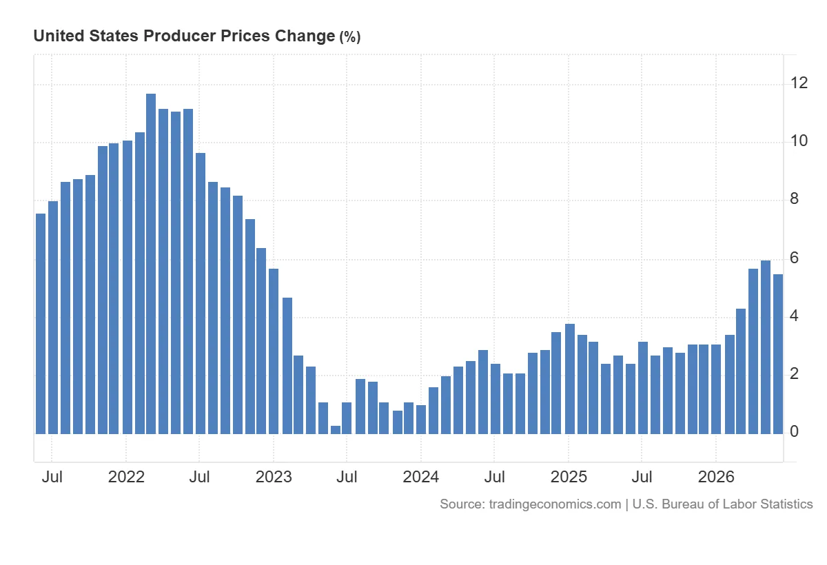 United_States_Producer_Prices_Change