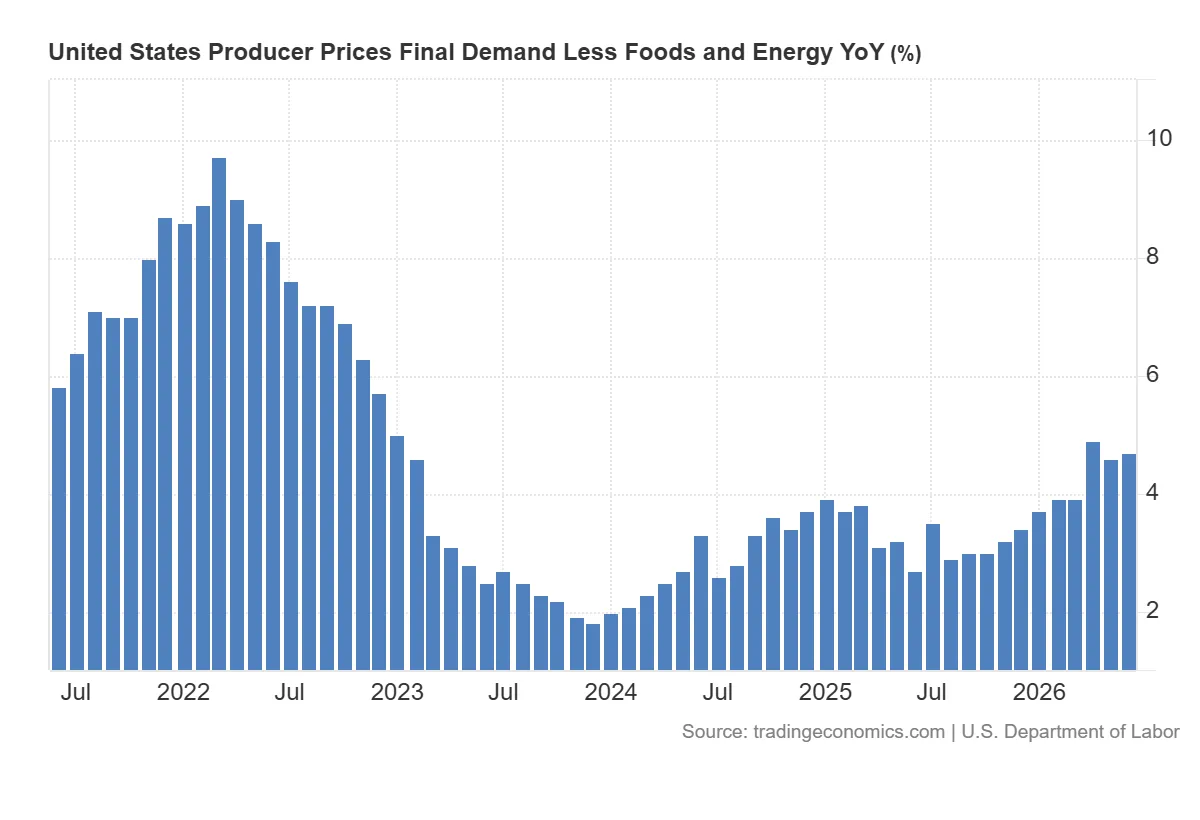 United_States_Producer_Prices_Final_Demand_Less_Foods_and_Energy_YoY